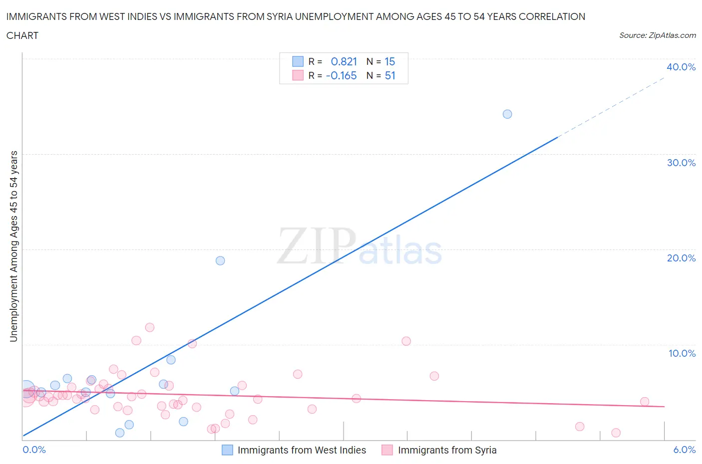 Immigrants from West Indies vs Immigrants from Syria Unemployment Among Ages 45 to 54 years