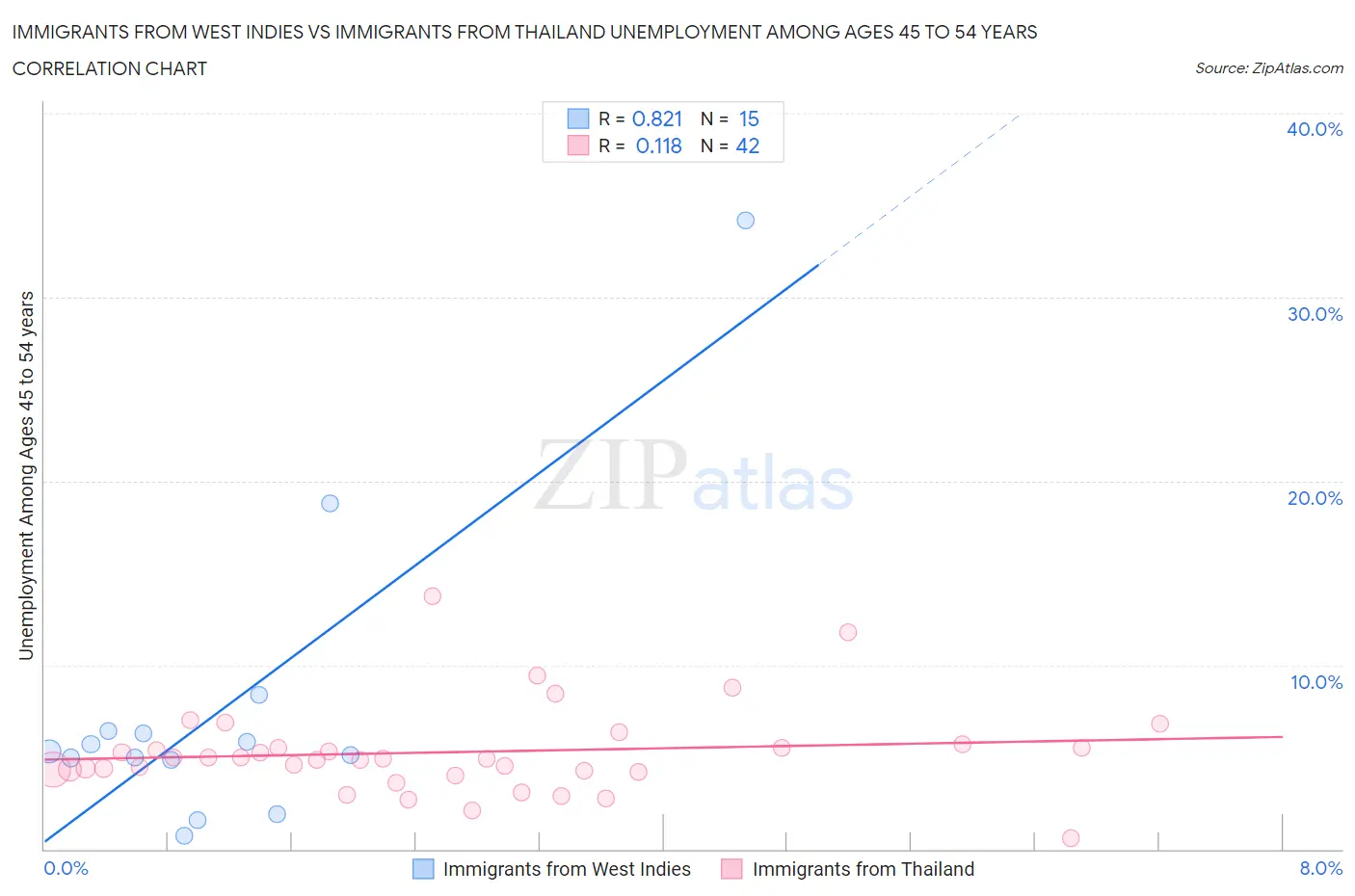 Immigrants from West Indies vs Immigrants from Thailand Unemployment Among Ages 45 to 54 years