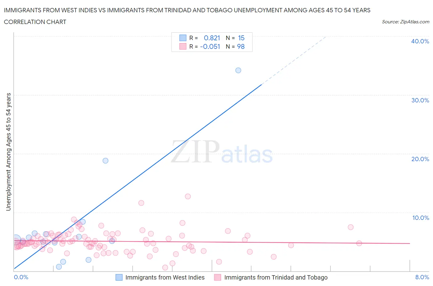 Immigrants from West Indies vs Immigrants from Trinidad and Tobago Unemployment Among Ages 45 to 54 years