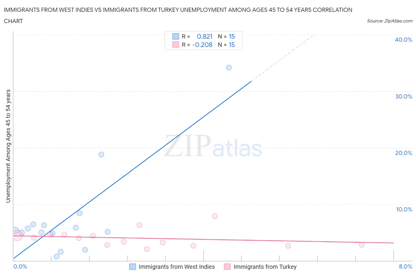 Immigrants from West Indies vs Immigrants from Turkey Unemployment Among Ages 45 to 54 years