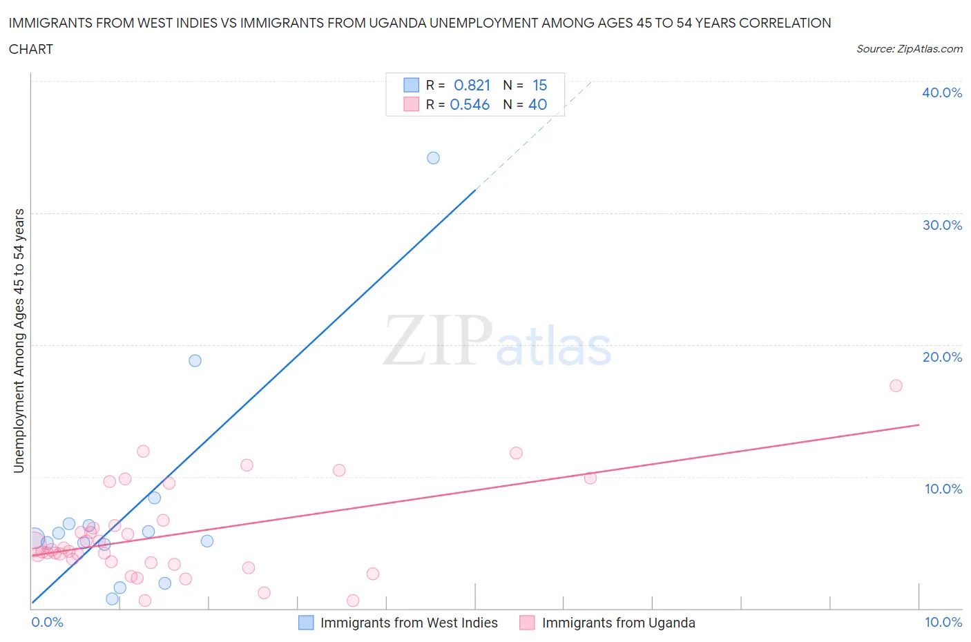 Immigrants from West Indies vs Immigrants from Uganda Unemployment Among Ages 45 to 54 years
