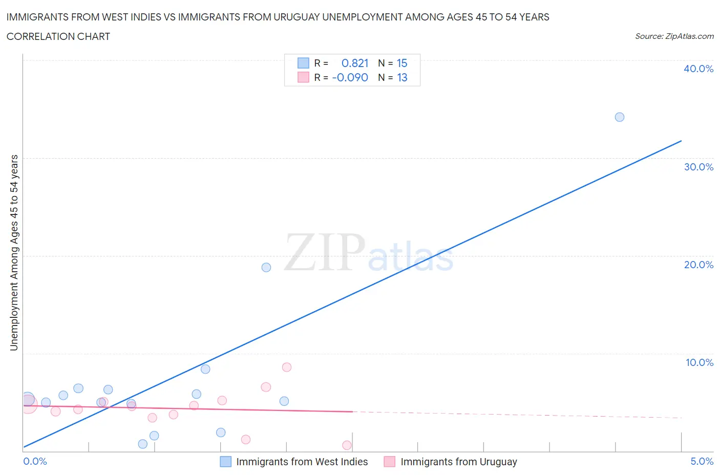 Immigrants from West Indies vs Immigrants from Uruguay Unemployment Among Ages 45 to 54 years