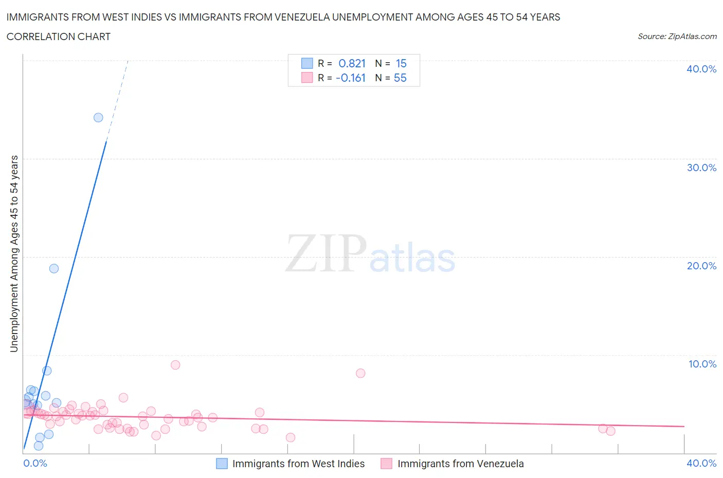 Immigrants from West Indies vs Immigrants from Venezuela Unemployment Among Ages 45 to 54 years