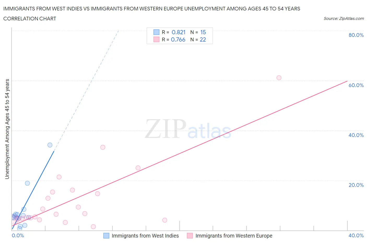 Immigrants from West Indies vs Immigrants from Western Europe Unemployment Among Ages 45 to 54 years