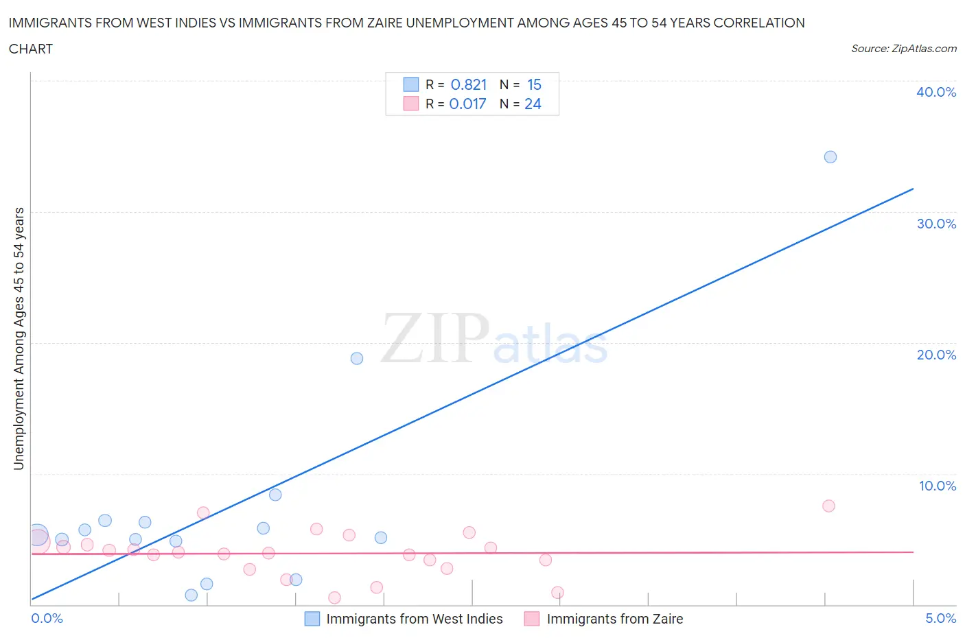 Immigrants from West Indies vs Immigrants from Zaire Unemployment Among Ages 45 to 54 years