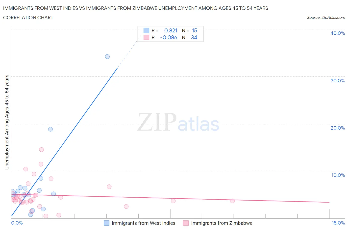 Immigrants from West Indies vs Immigrants from Zimbabwe Unemployment Among Ages 45 to 54 years