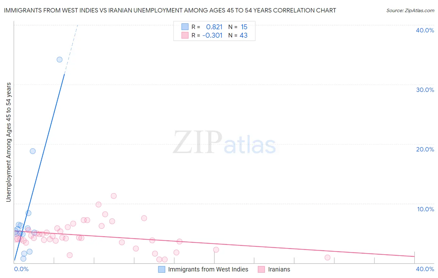 Immigrants from West Indies vs Iranian Unemployment Among Ages 45 to 54 years