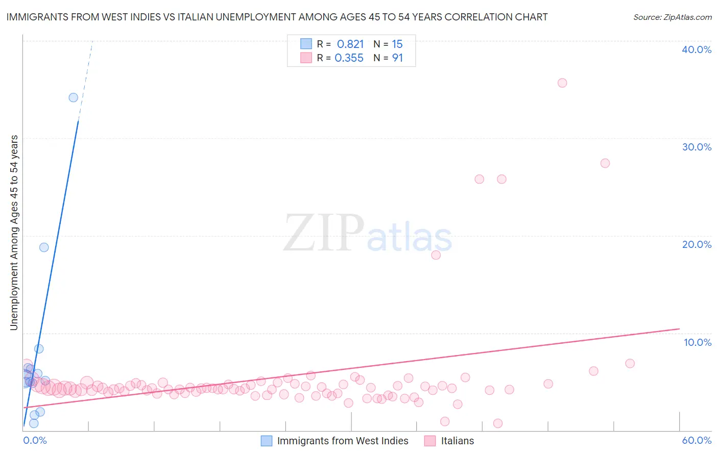 Immigrants from West Indies vs Italian Unemployment Among Ages 45 to 54 years