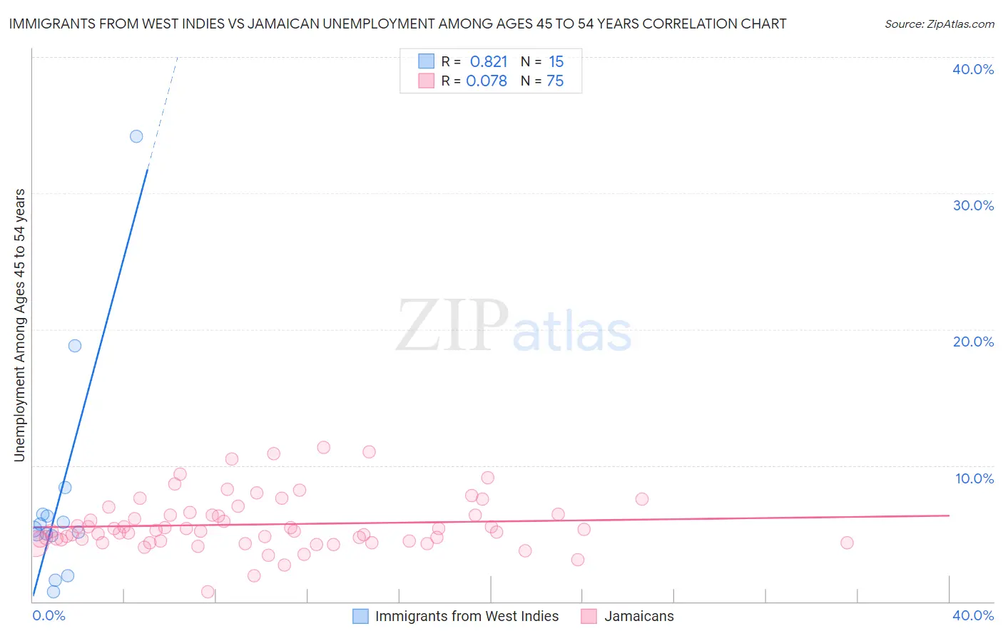 Immigrants from West Indies vs Jamaican Unemployment Among Ages 45 to 54 years