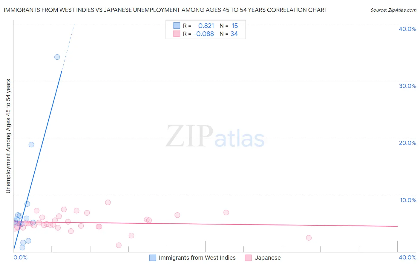 Immigrants from West Indies vs Japanese Unemployment Among Ages 45 to 54 years