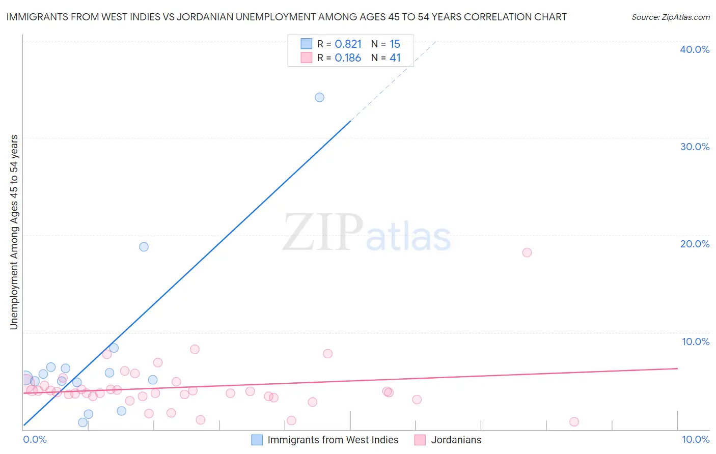 Immigrants from West Indies vs Jordanian Unemployment Among Ages 45 to 54 years