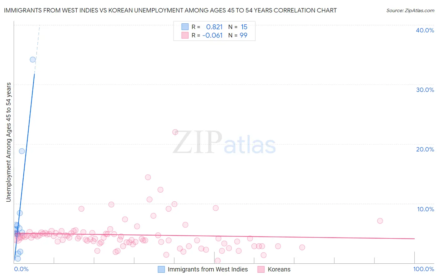 Immigrants from West Indies vs Korean Unemployment Among Ages 45 to 54 years