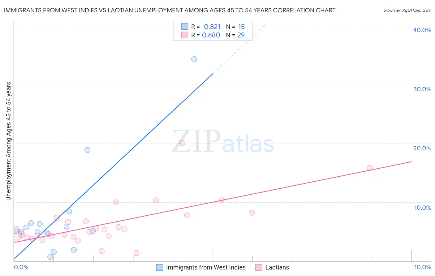 Immigrants from West Indies vs Laotian Unemployment Among Ages 45 to 54 years