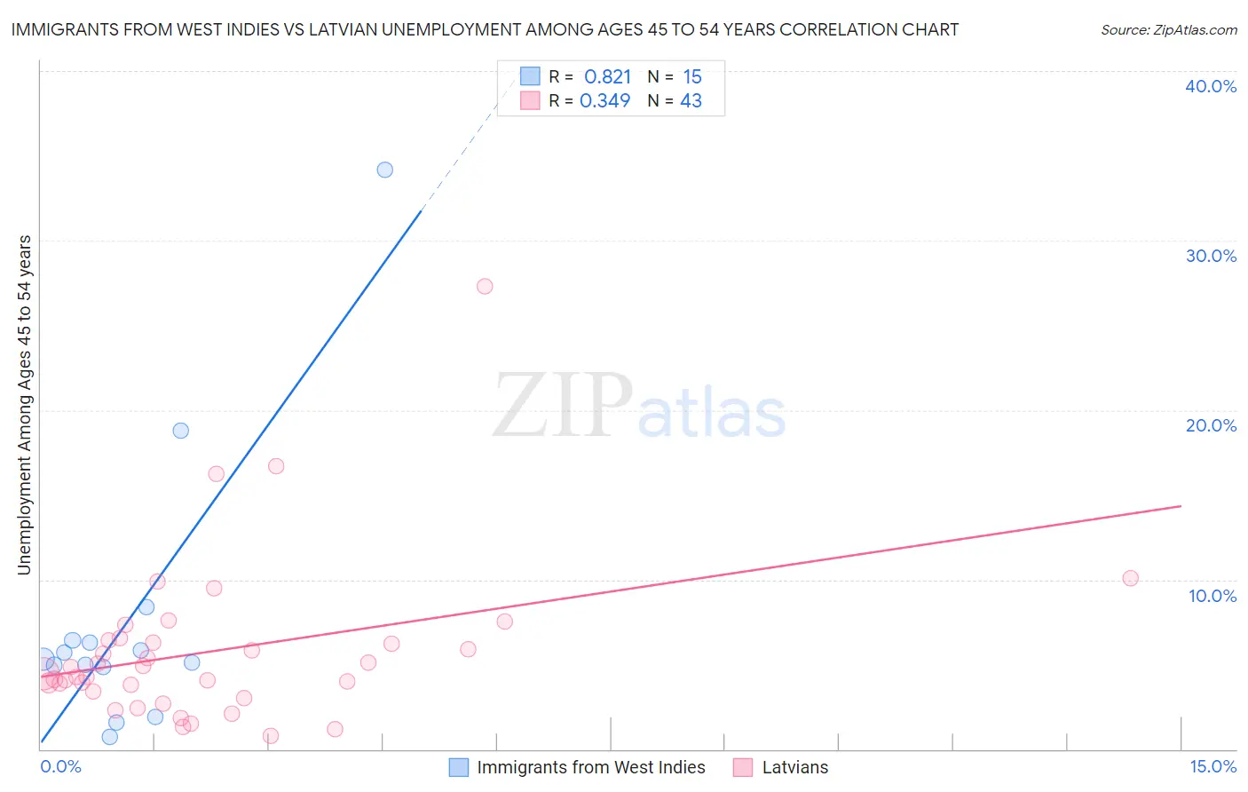 Immigrants from West Indies vs Latvian Unemployment Among Ages 45 to 54 years