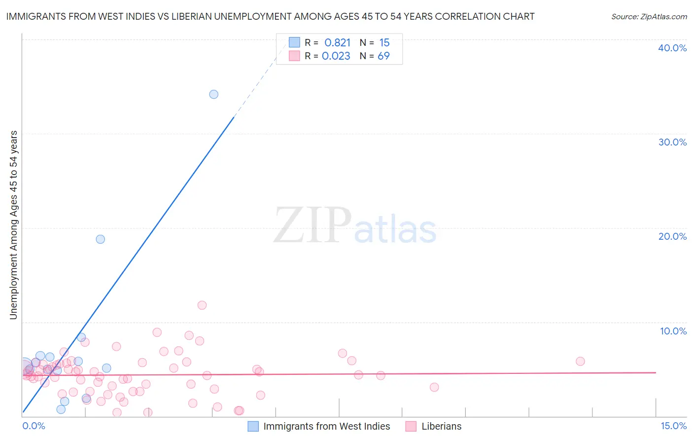 Immigrants from West Indies vs Liberian Unemployment Among Ages 45 to 54 years
