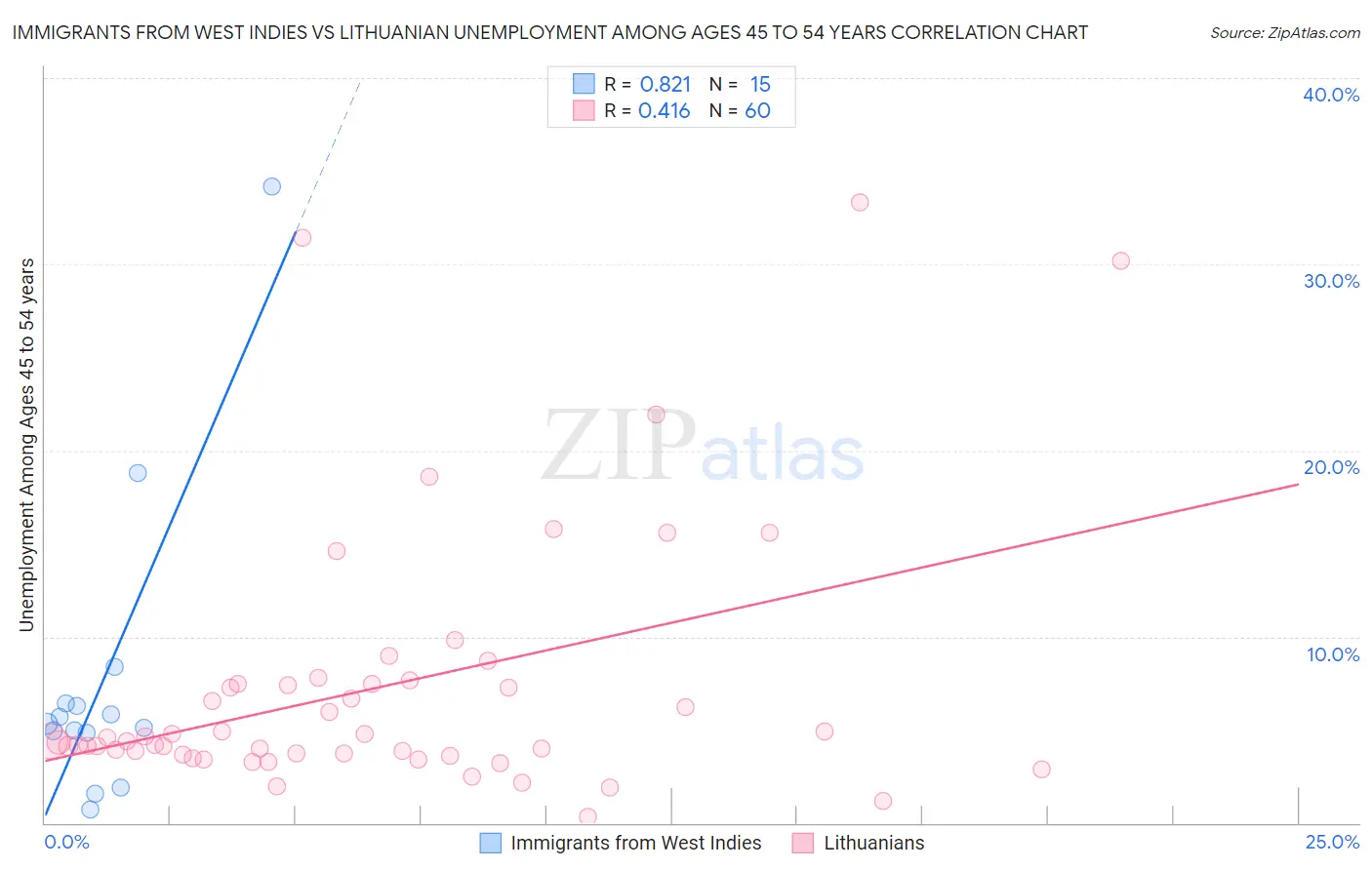 Immigrants from West Indies vs Lithuanian Unemployment Among Ages 45 to 54 years