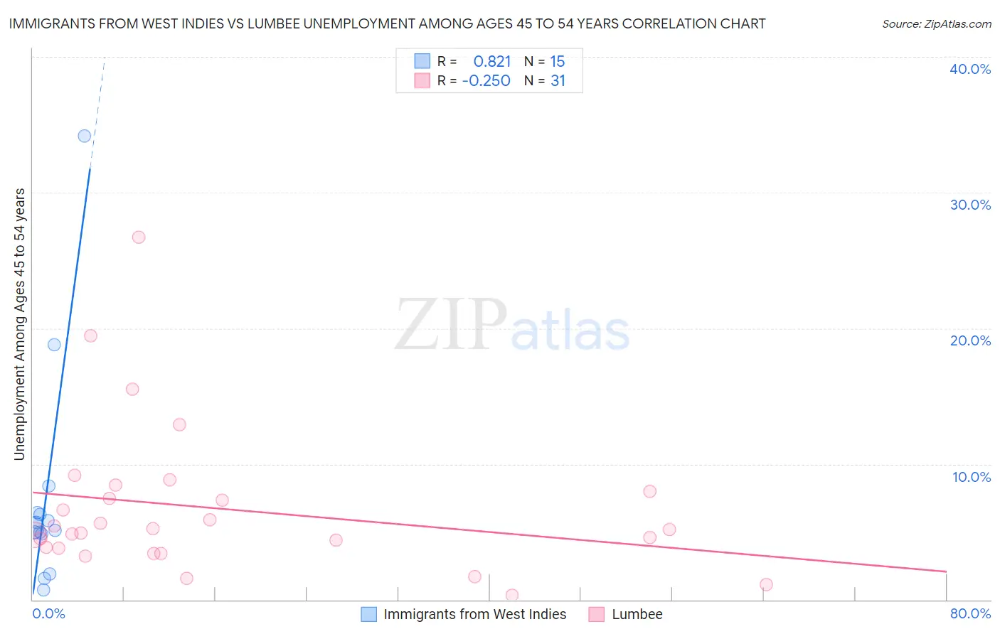 Immigrants from West Indies vs Lumbee Unemployment Among Ages 45 to 54 years