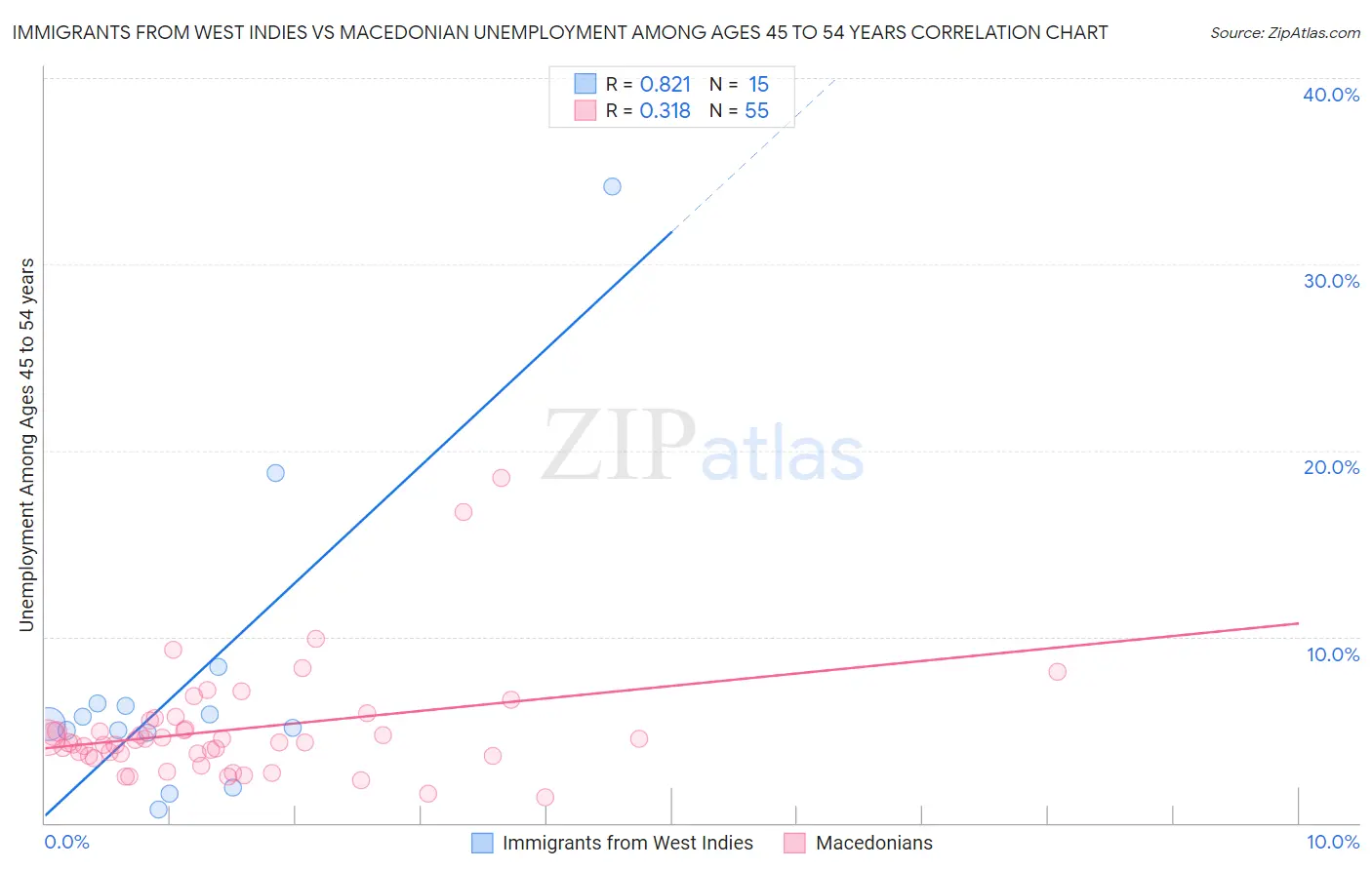 Immigrants from West Indies vs Macedonian Unemployment Among Ages 45 to 54 years