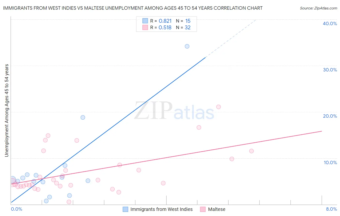 Immigrants from West Indies vs Maltese Unemployment Among Ages 45 to 54 years
