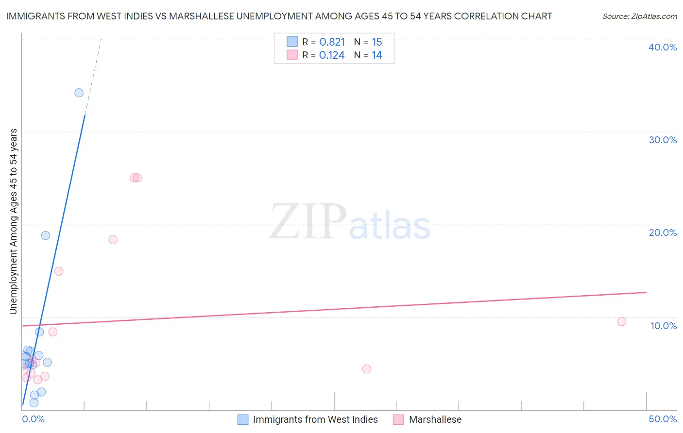 Immigrants from West Indies vs Marshallese Unemployment Among Ages 45 to 54 years
