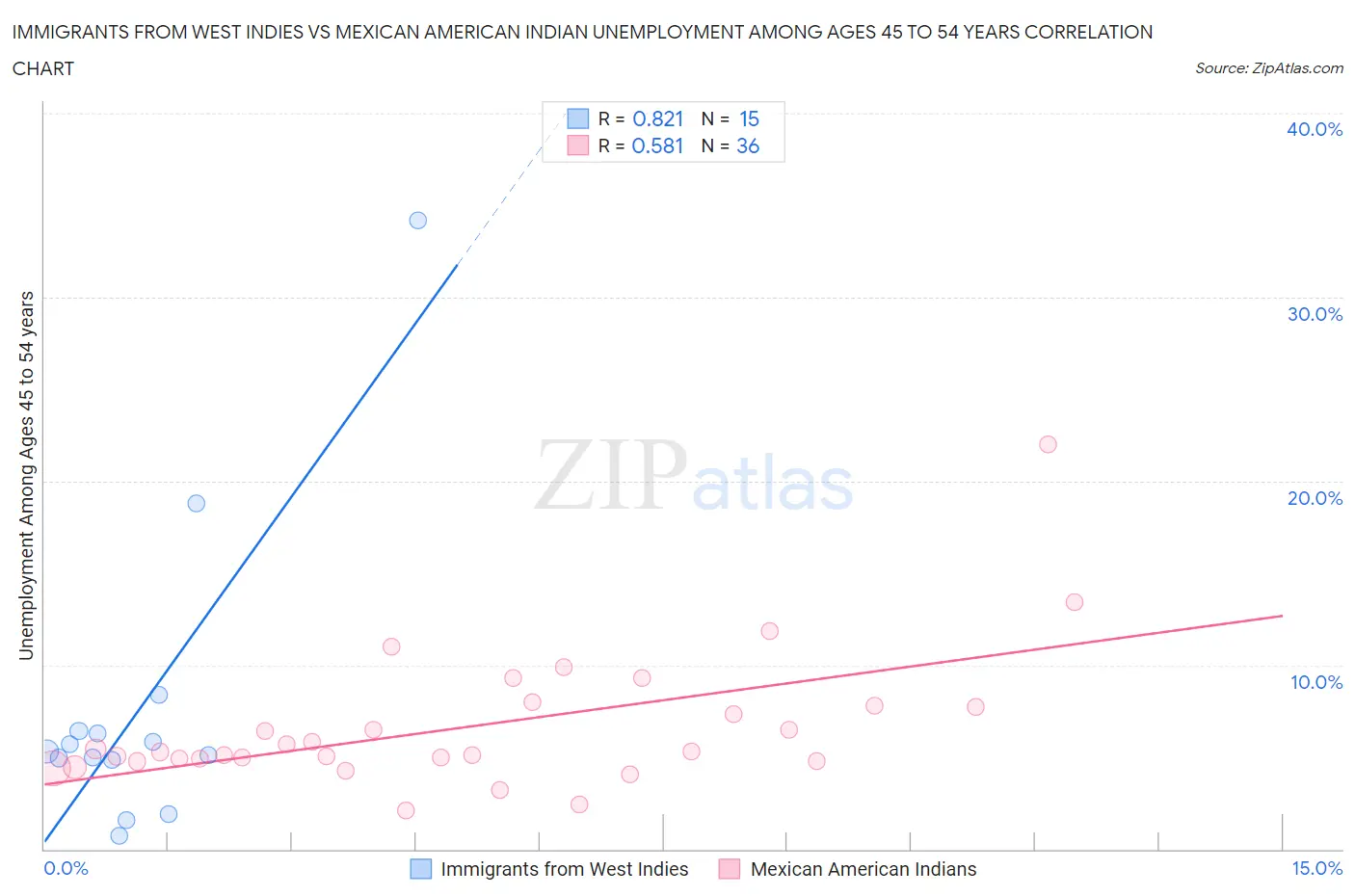 Immigrants from West Indies vs Mexican American Indian Unemployment Among Ages 45 to 54 years