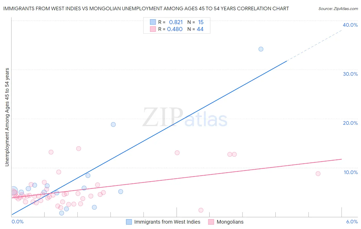 Immigrants from West Indies vs Mongolian Unemployment Among Ages 45 to 54 years