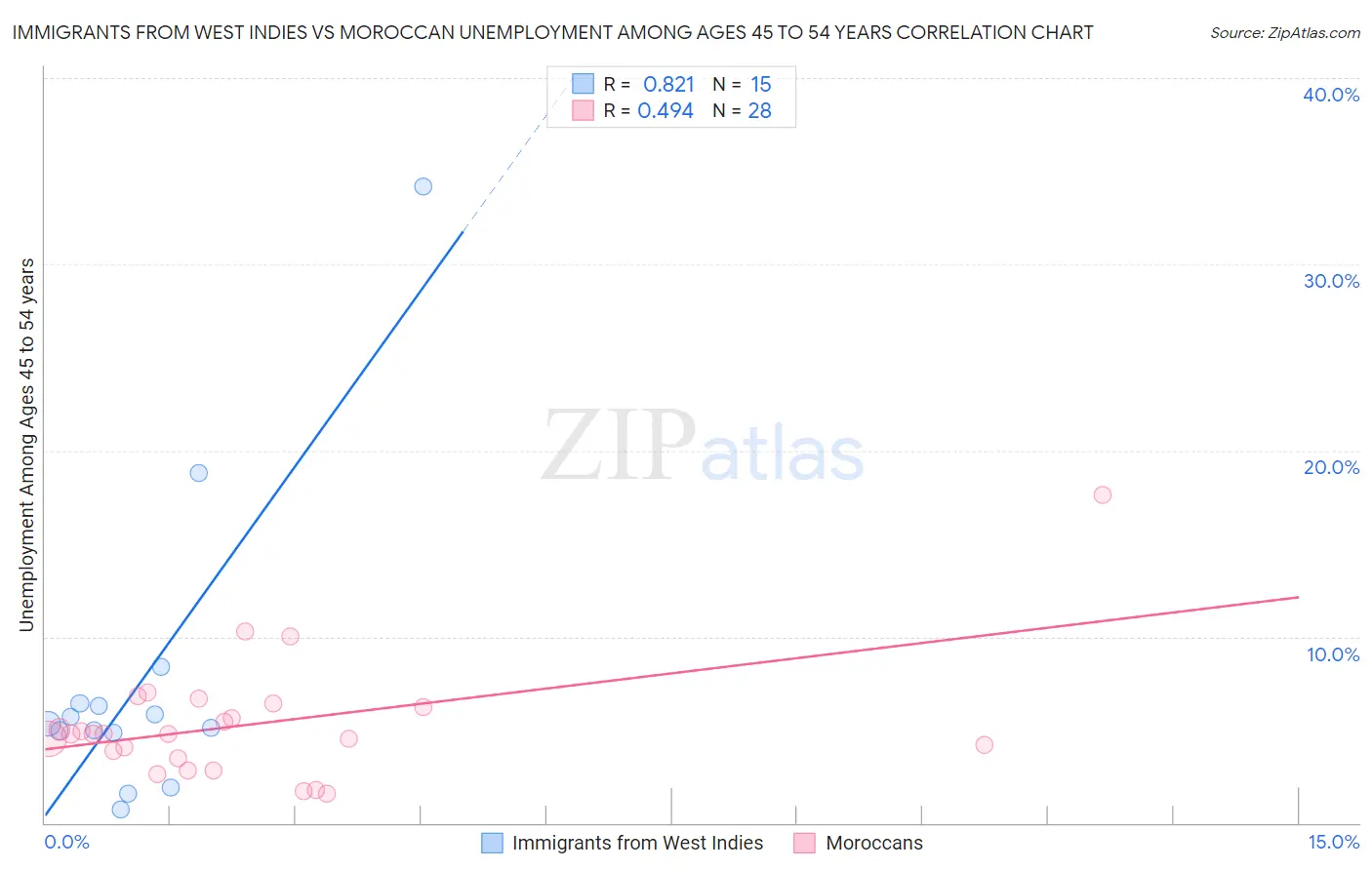 Immigrants from West Indies vs Moroccan Unemployment Among Ages 45 to 54 years