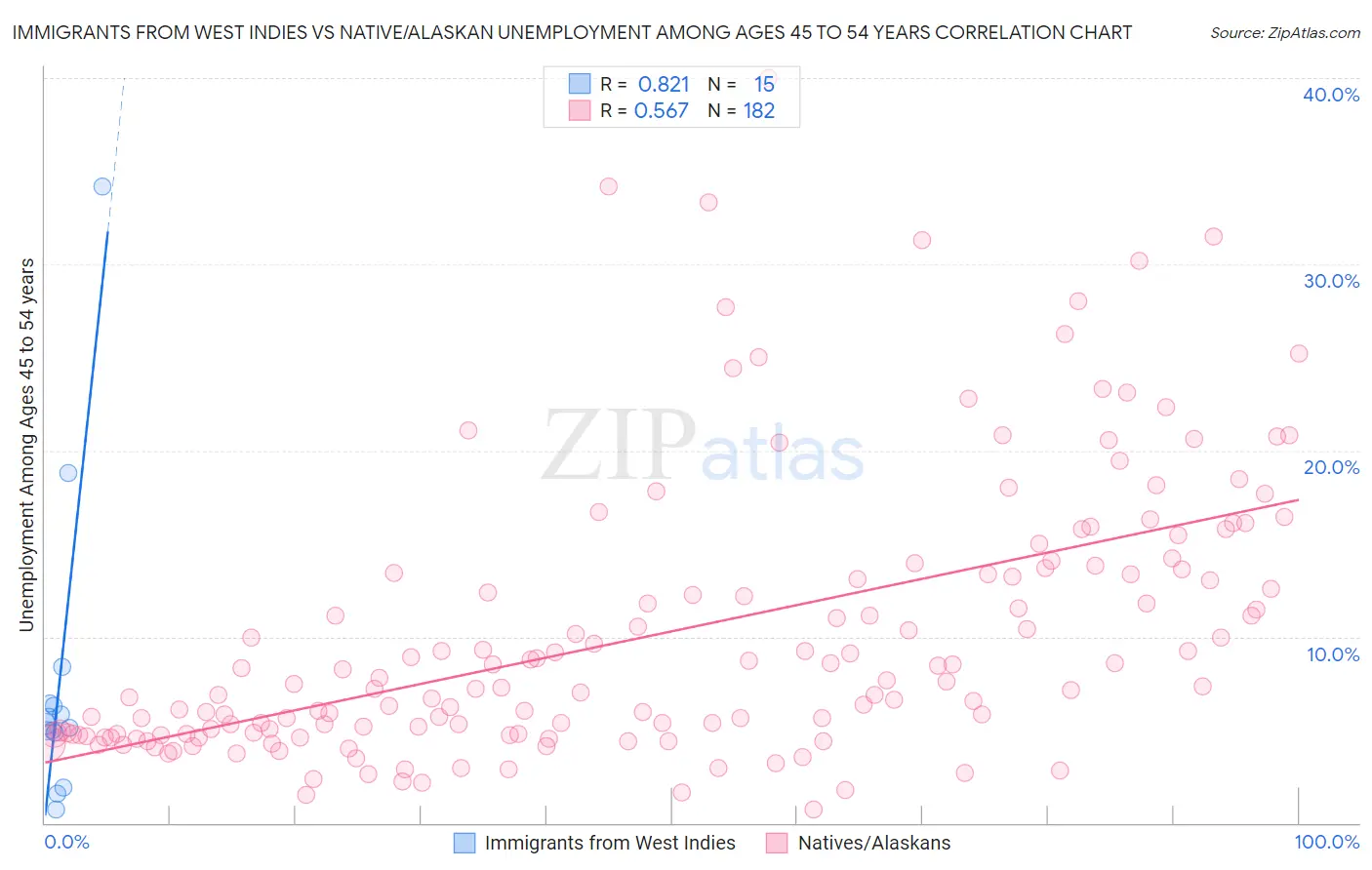 Immigrants from West Indies vs Native/Alaskan Unemployment Among Ages 45 to 54 years