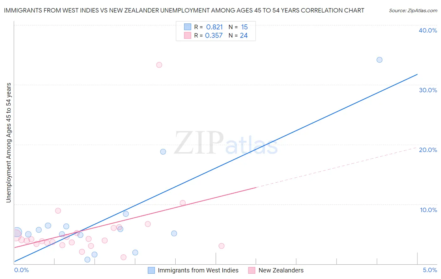 Immigrants from West Indies vs New Zealander Unemployment Among Ages 45 to 54 years