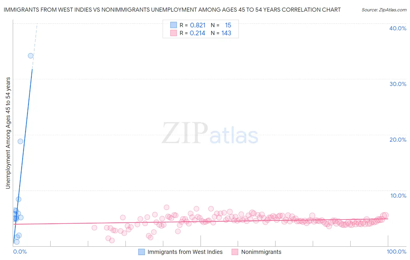 Immigrants from West Indies vs Nonimmigrants Unemployment Among Ages 45 to 54 years