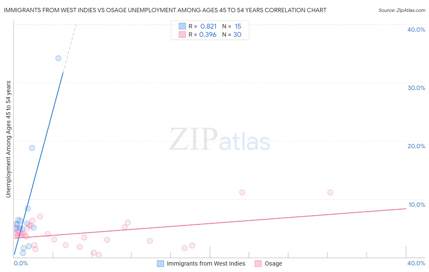 Immigrants from West Indies vs Osage Unemployment Among Ages 45 to 54 years