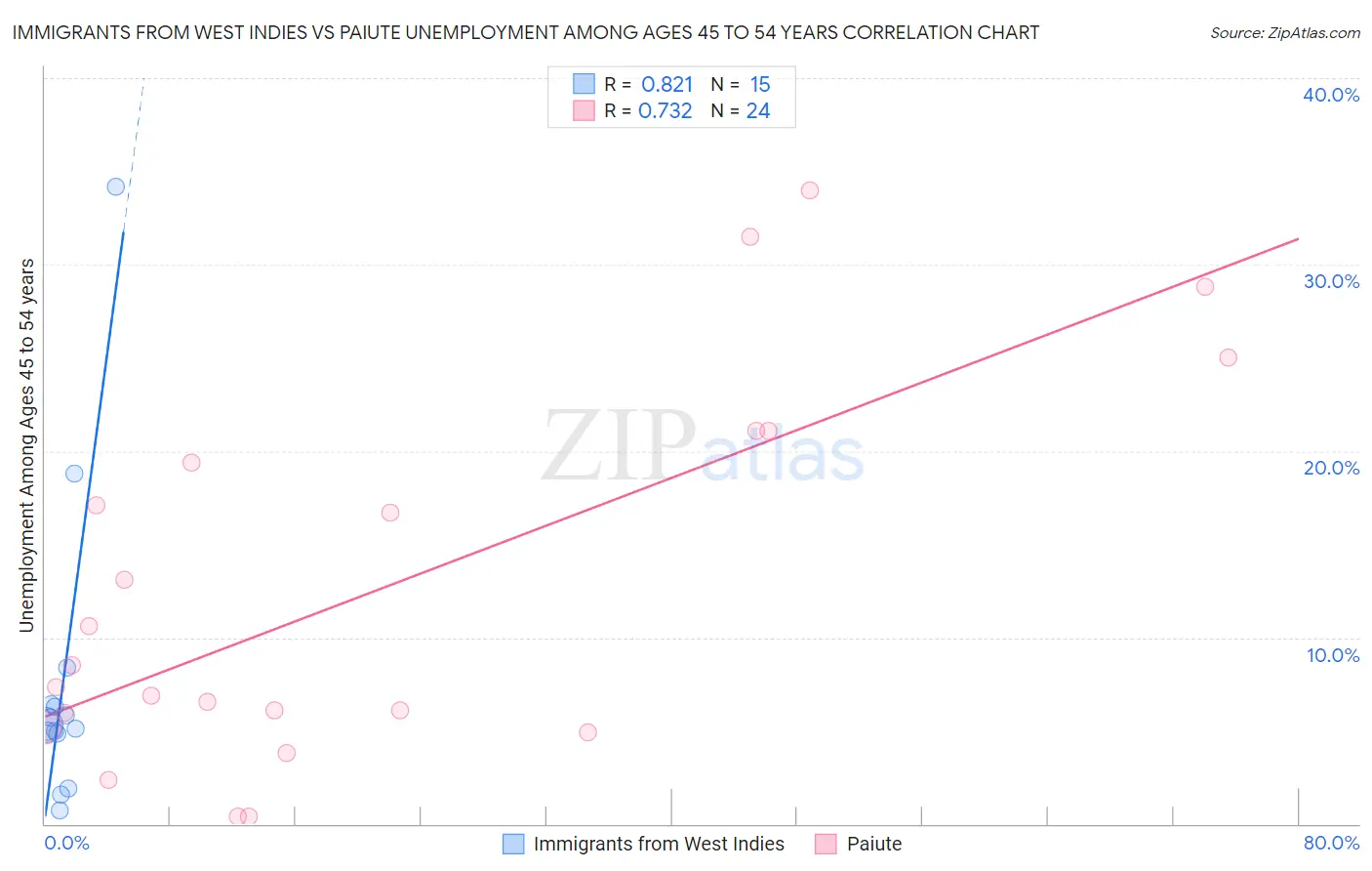Immigrants from West Indies vs Paiute Unemployment Among Ages 45 to 54 years