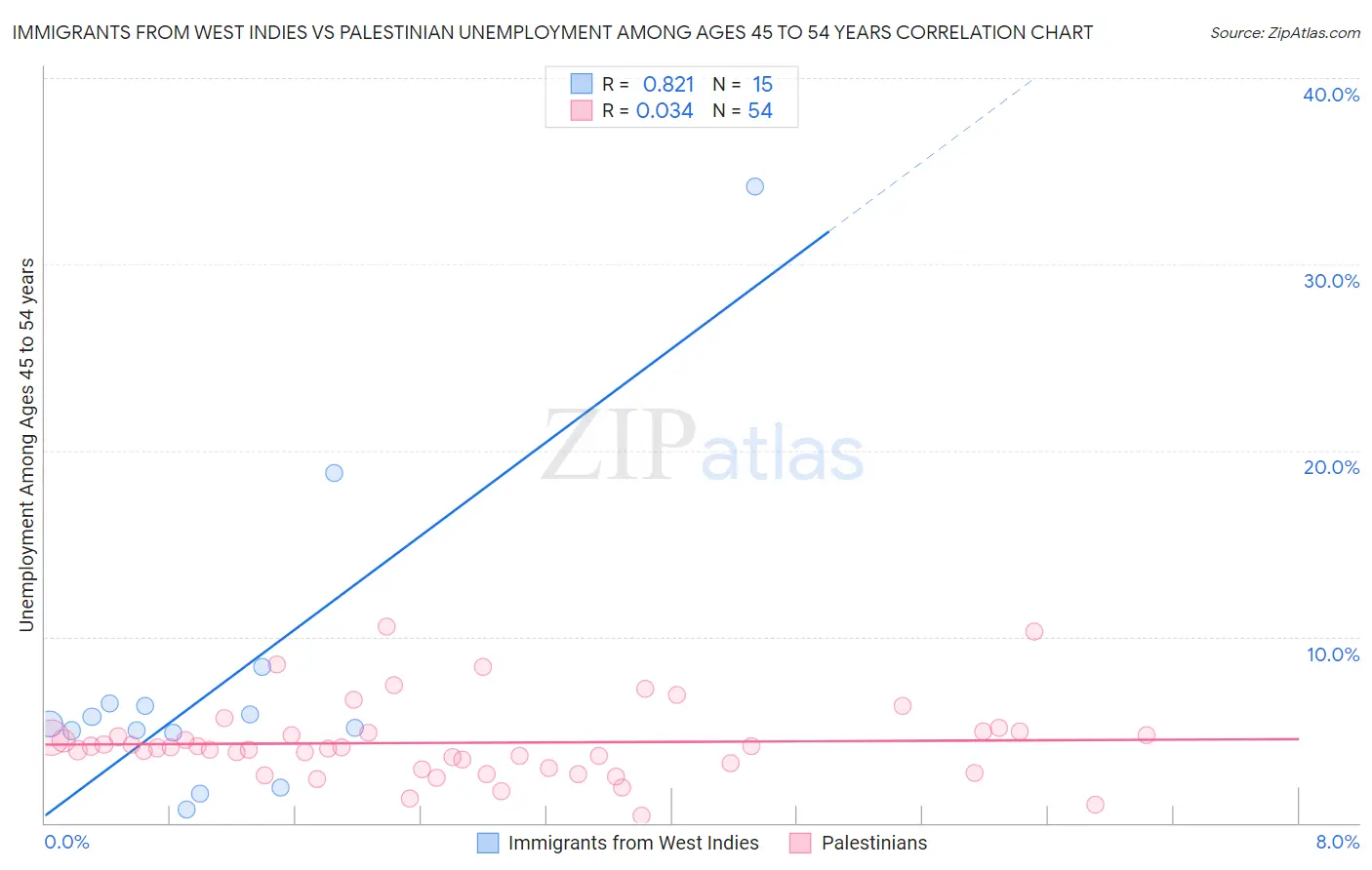 Immigrants from West Indies vs Palestinian Unemployment Among Ages 45 to 54 years
