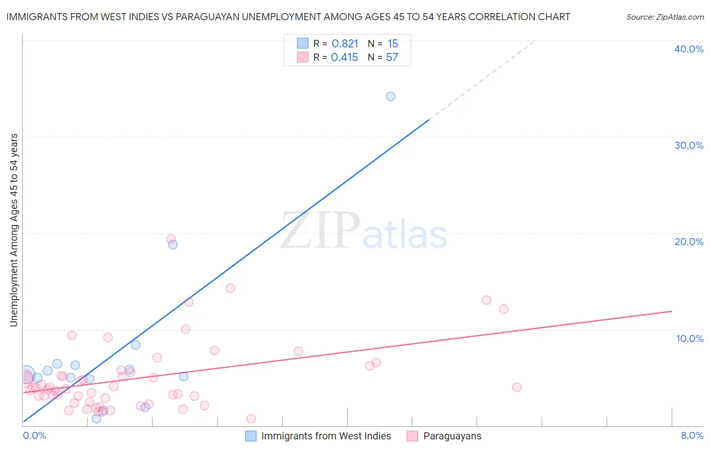 Immigrants from West Indies vs Paraguayan Unemployment Among Ages 45 to 54 years
