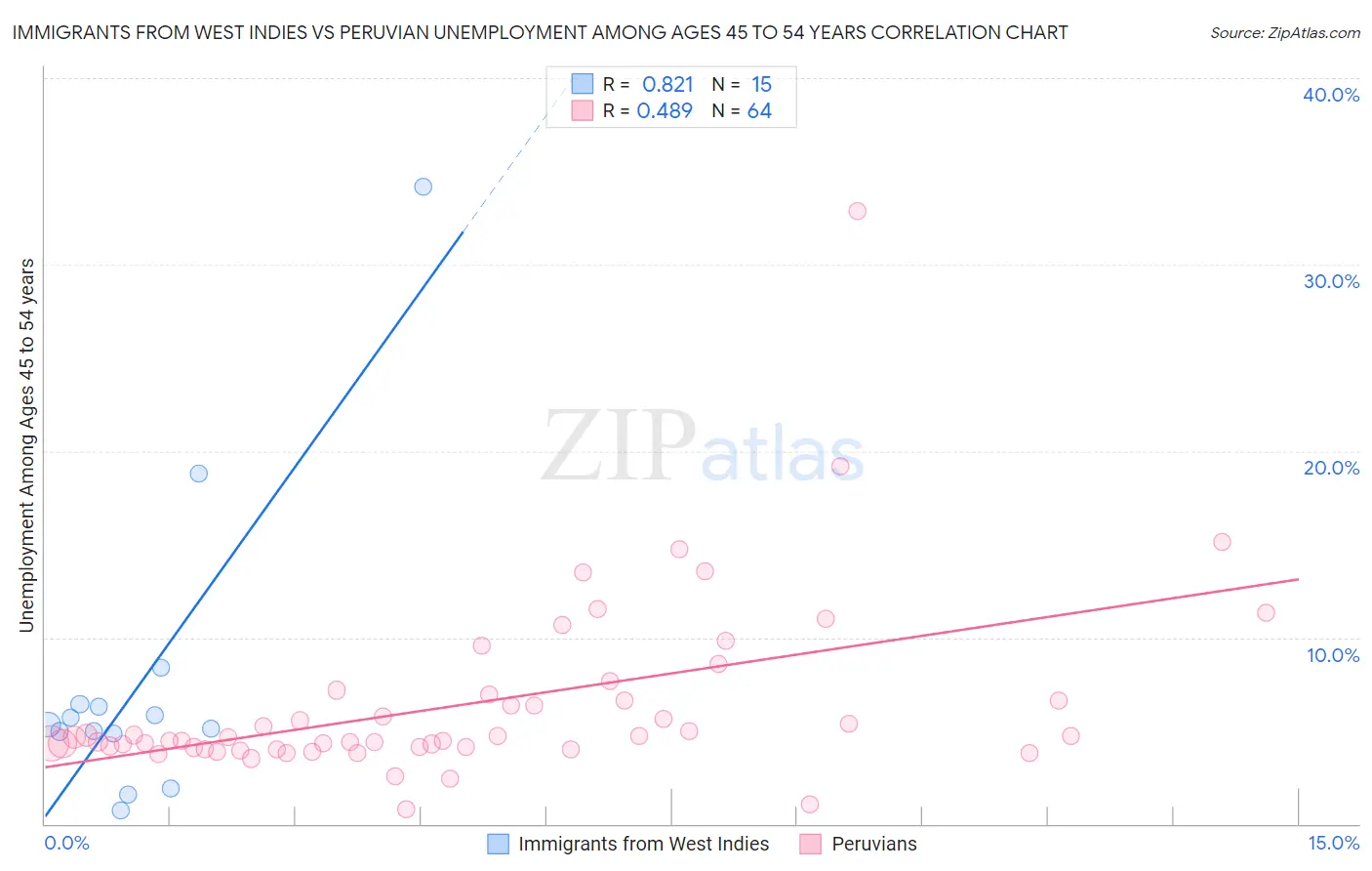 Immigrants from West Indies vs Peruvian Unemployment Among Ages 45 to 54 years