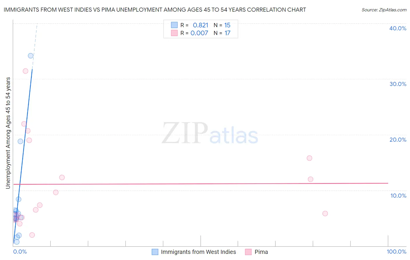 Immigrants from West Indies vs Pima Unemployment Among Ages 45 to 54 years