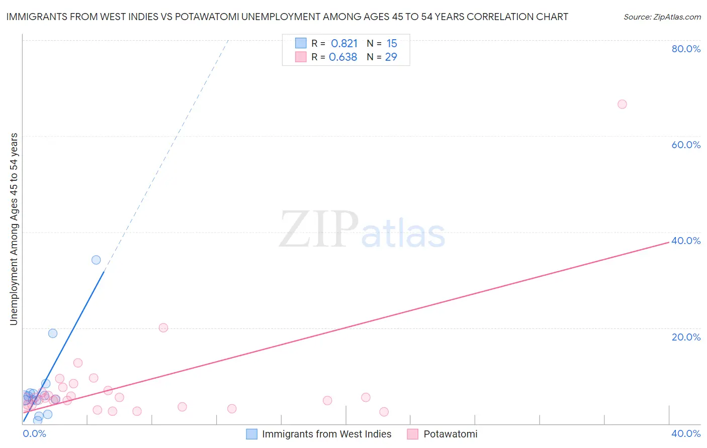 Immigrants from West Indies vs Potawatomi Unemployment Among Ages 45 to 54 years