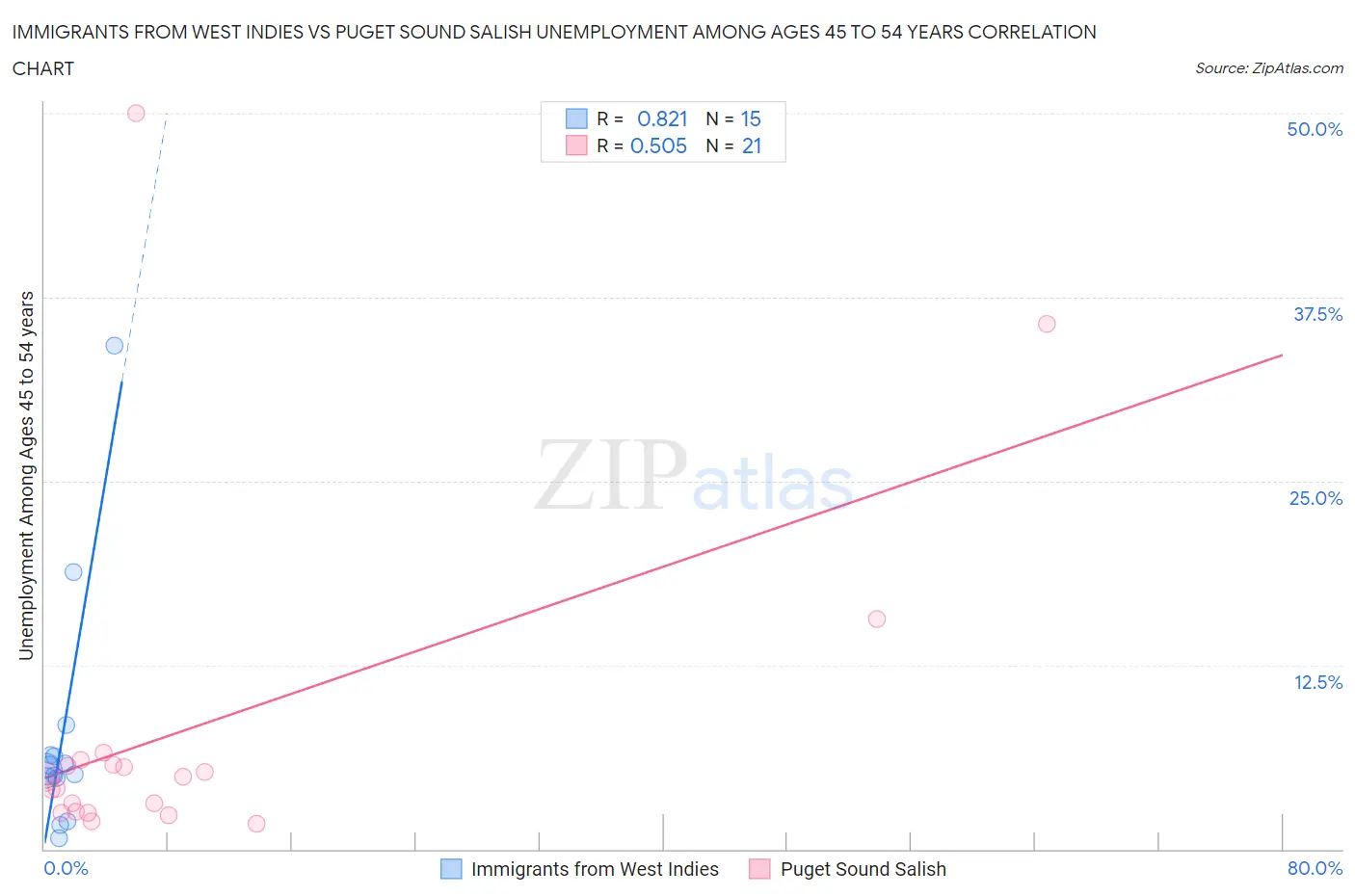 Immigrants from West Indies vs Puget Sound Salish Unemployment Among Ages 45 to 54 years