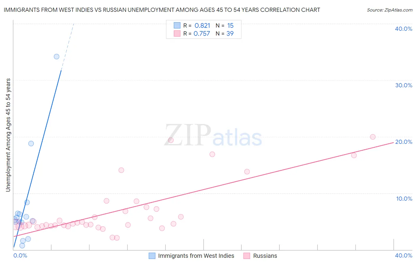 Immigrants from West Indies vs Russian Unemployment Among Ages 45 to 54 years