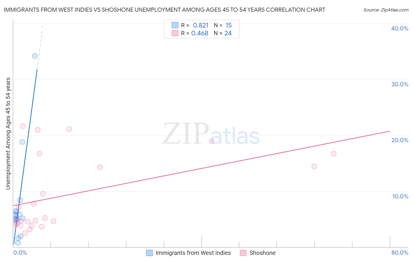 Immigrants from West Indies vs Shoshone Unemployment Among Ages 45 to 54 years