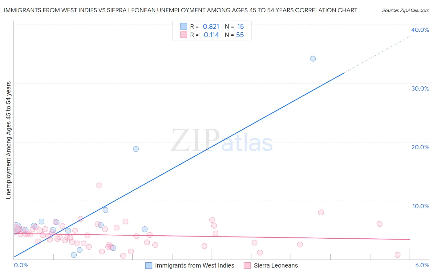 Immigrants from West Indies vs Sierra Leonean Unemployment Among Ages 45 to 54 years