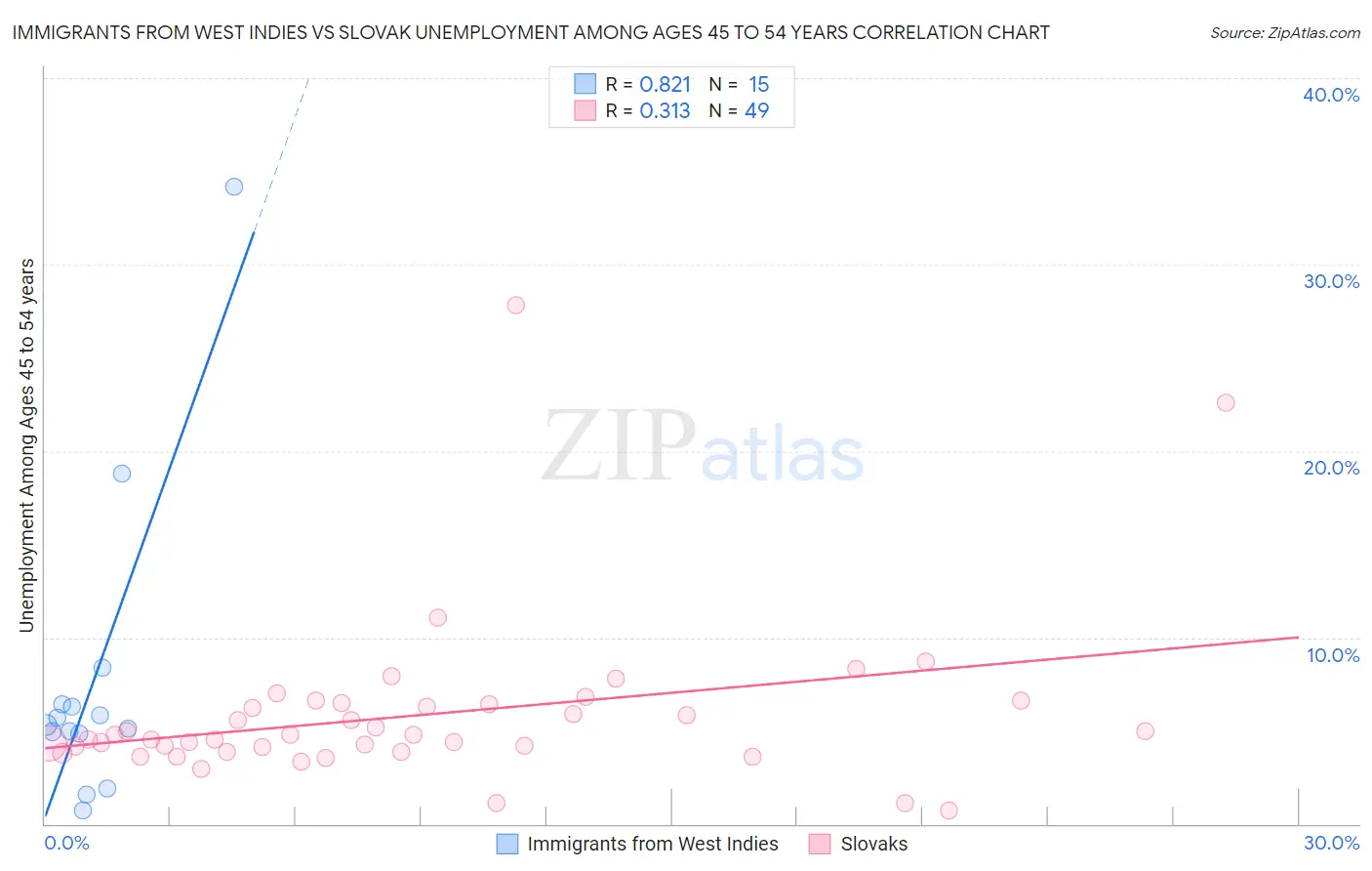 Immigrants from West Indies vs Slovak Unemployment Among Ages 45 to 54 years