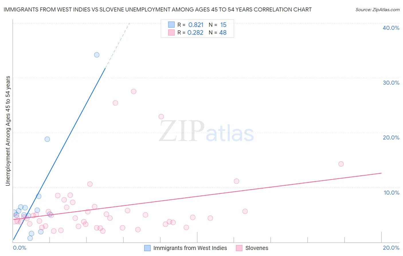 Immigrants from West Indies vs Slovene Unemployment Among Ages 45 to 54 years