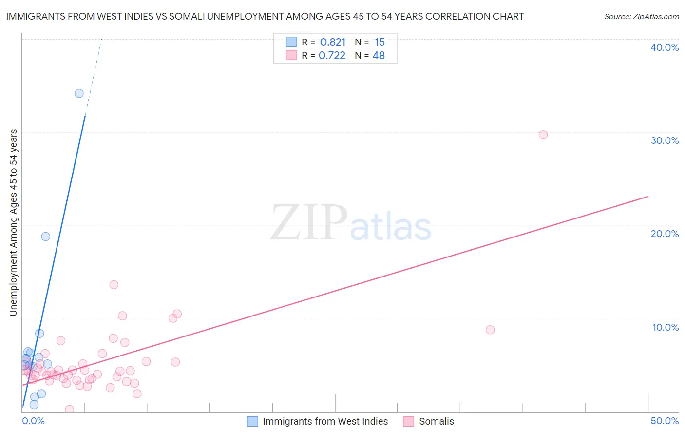 Immigrants from West Indies vs Somali Unemployment Among Ages 45 to 54 years