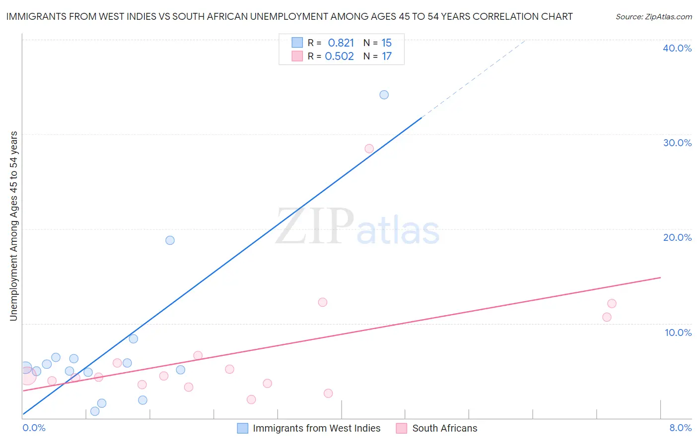 Immigrants from West Indies vs South African Unemployment Among Ages 45 to 54 years