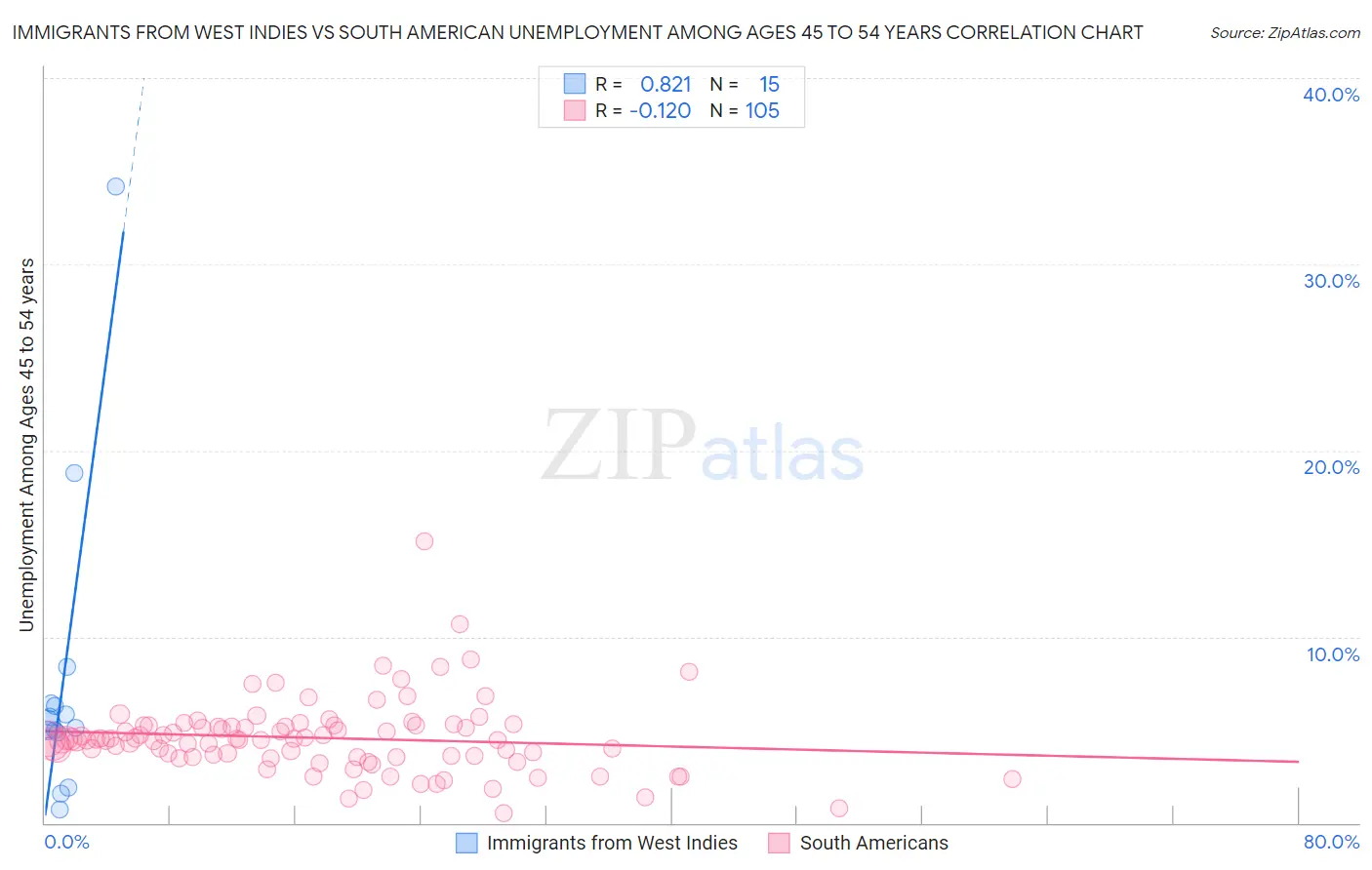 Immigrants from West Indies vs South American Unemployment Among Ages 45 to 54 years
