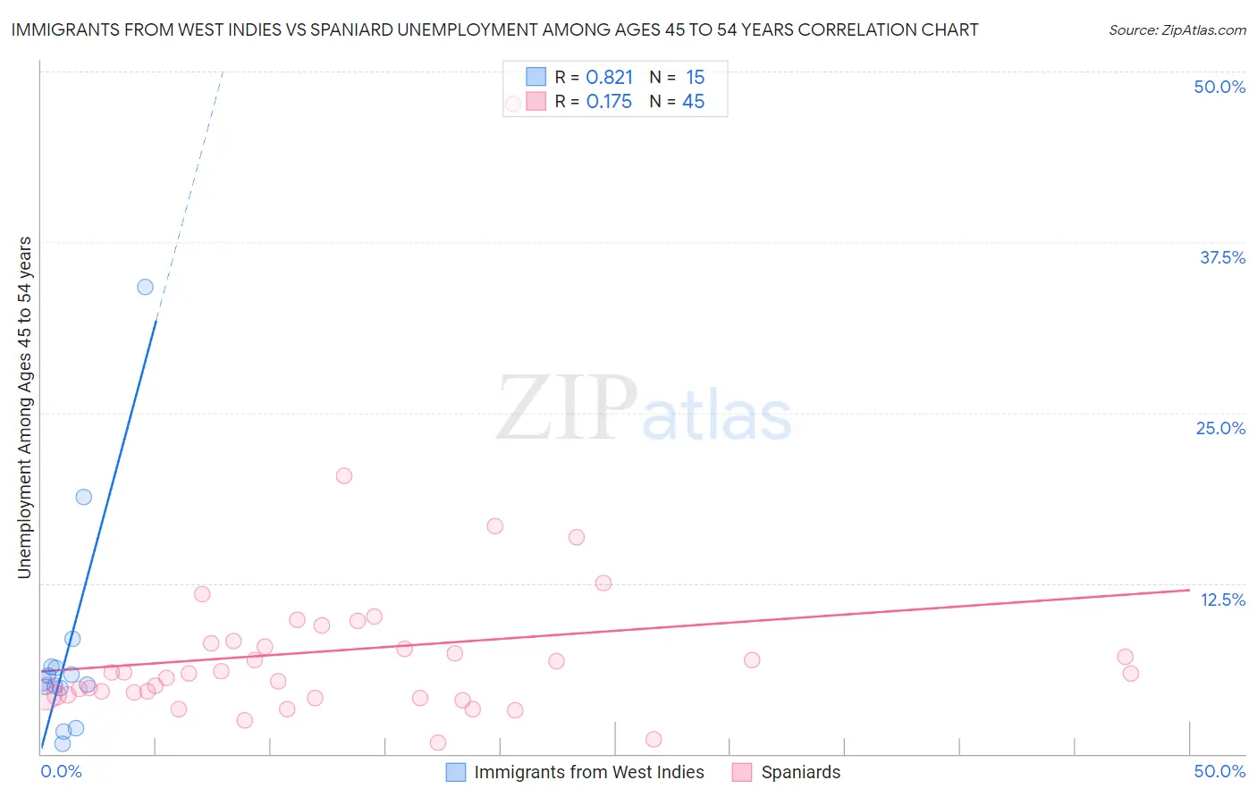 Immigrants from West Indies vs Spaniard Unemployment Among Ages 45 to 54 years