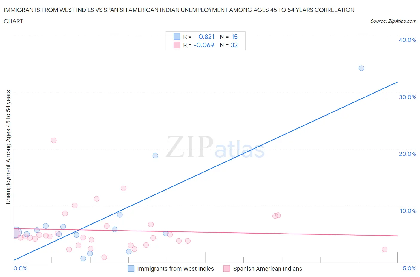Immigrants from West Indies vs Spanish American Indian Unemployment Among Ages 45 to 54 years
