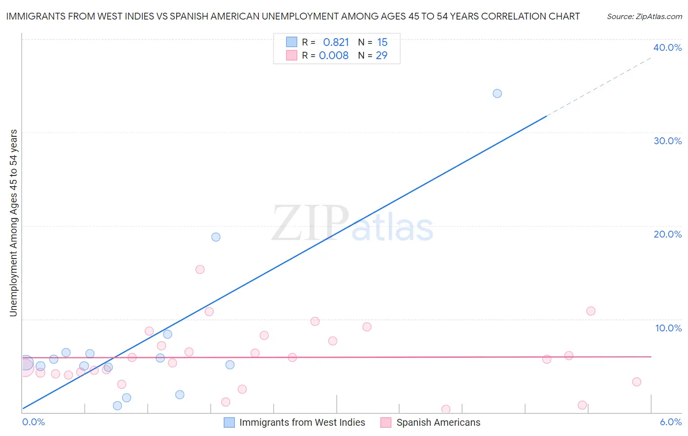 Immigrants from West Indies vs Spanish American Unemployment Among Ages 45 to 54 years