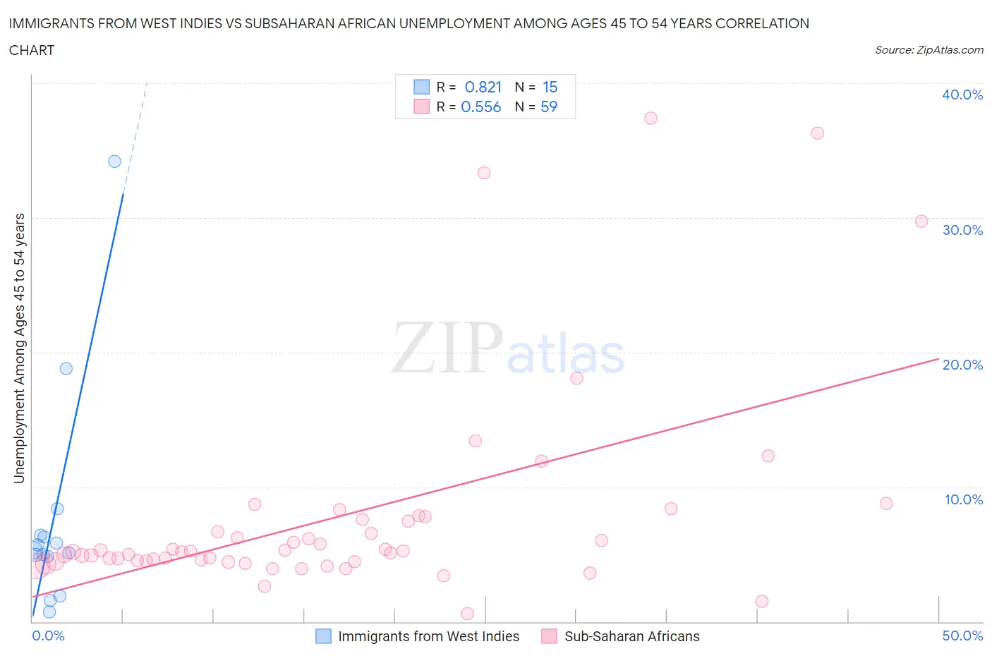 Immigrants from West Indies vs Subsaharan African Unemployment Among Ages 45 to 54 years